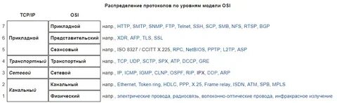 Протоколы передачи данных osi