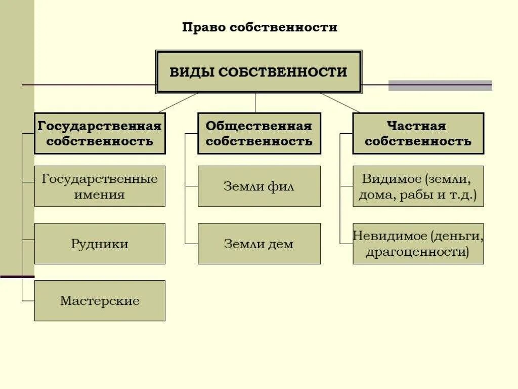 Формы собственности в гражданском праве. Право собственности виды собственности. Национальная форма собственности