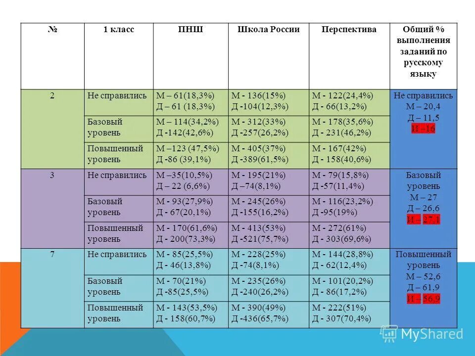 Предметные результаты русский язык по классам