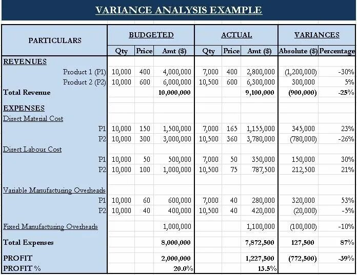 Variance Analysis. Variance excel. Budget variance Formula. Variance example. Variant report