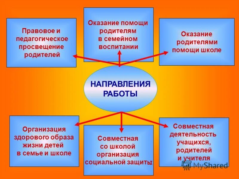 Организация взаимодействия в классе. Направления работы с родителями. Направления работы педагога с родителями. Направления работы с учащимися родителями. Направления работы с родителями в школе.