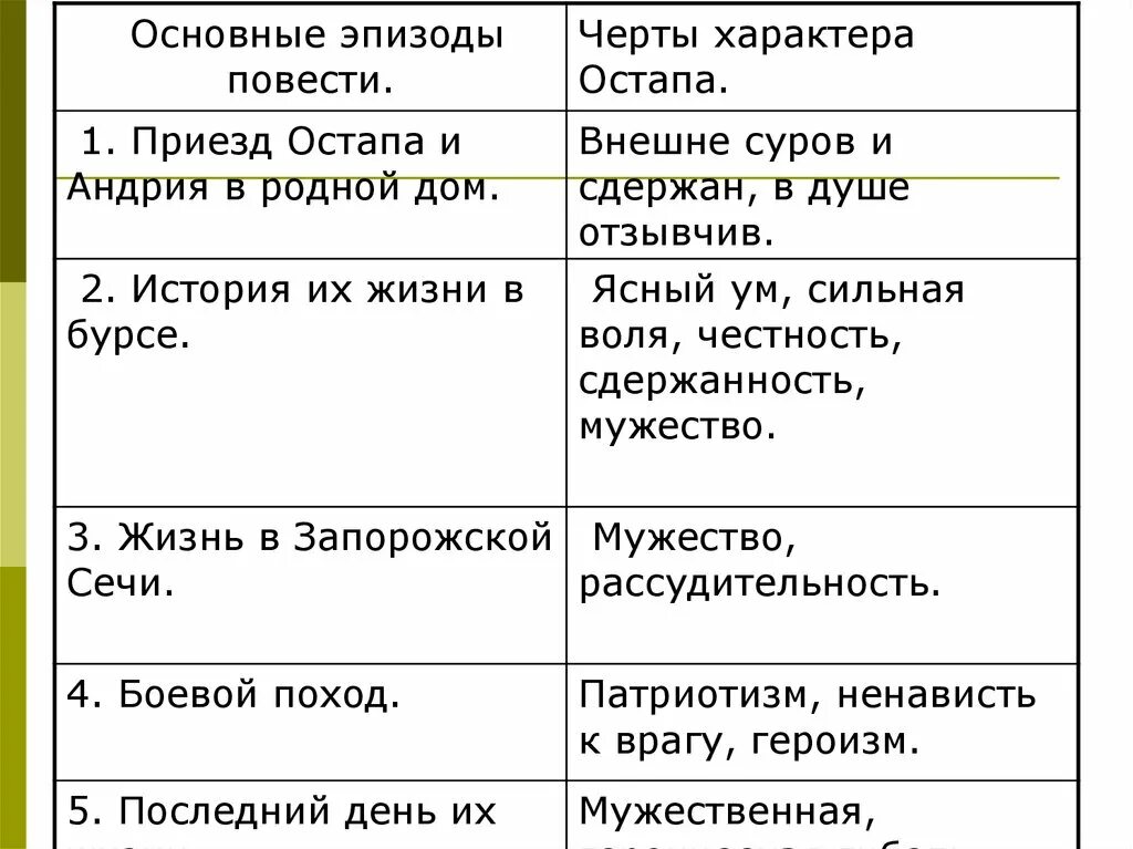 Характеристика тараса бульбы по плану. Черты характера Остапа и Андрия из Тараса бульбы таблица. Тарас Бульба Остап и Андрий черты характера. Черты характера Остапа и Андрия из Тараса бульбы. Сравнительная характеристика Андрия и Остапа в повести Тарас Бульба.