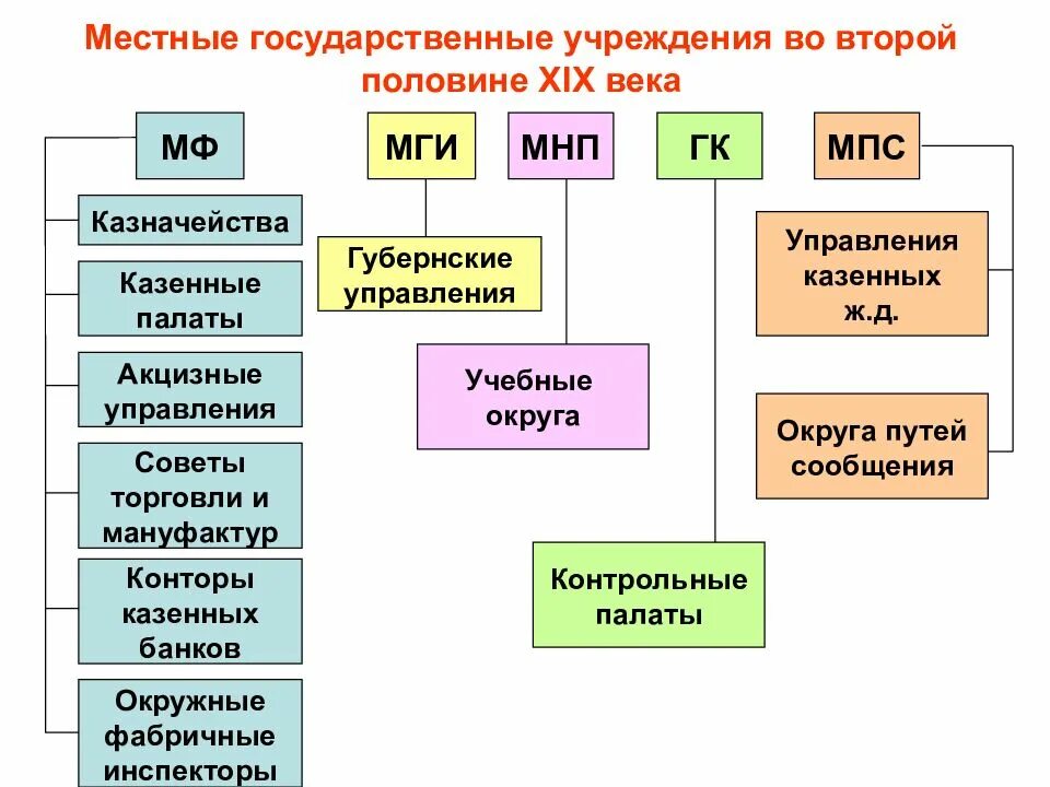 Местное управление и самоуправление рк. Местное управление российской империи второй половины xix в.. государственное управление во второй половине 19 века. система государственного управления во 2 половине 19 века. система гос органов во второй половине 19 века.