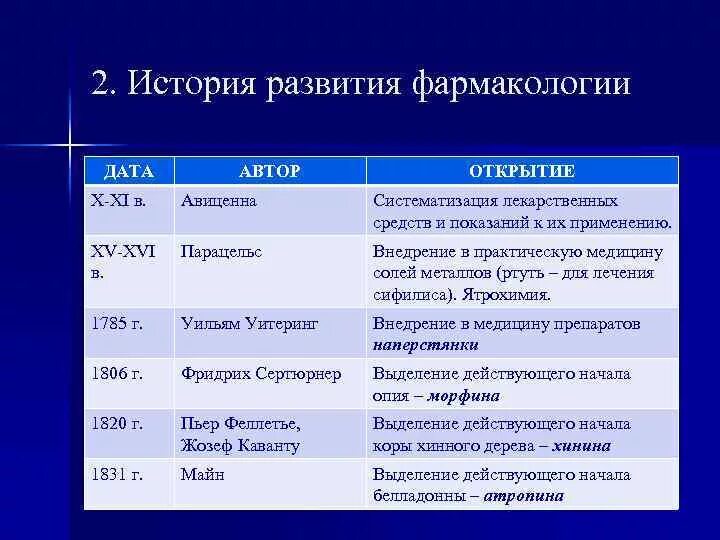 Основные открытия. История развития фармакологии кратко. Основные этапы возникновения лекарствоведения таблица. Этапы развития фармакологии исторические. Этапы развития фармакологии таблица.