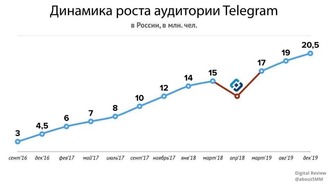 Тг стат телеграмм. Рост аудитории телеграмма. аудитория телеграм. статистика аудитории телеграмм. рост аудитории.