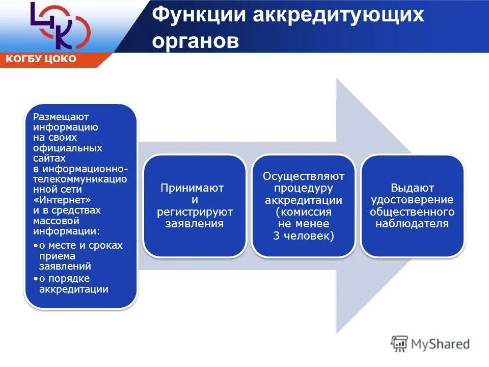 Основной функцией аккредитованных. Основной функцией аккредитованных