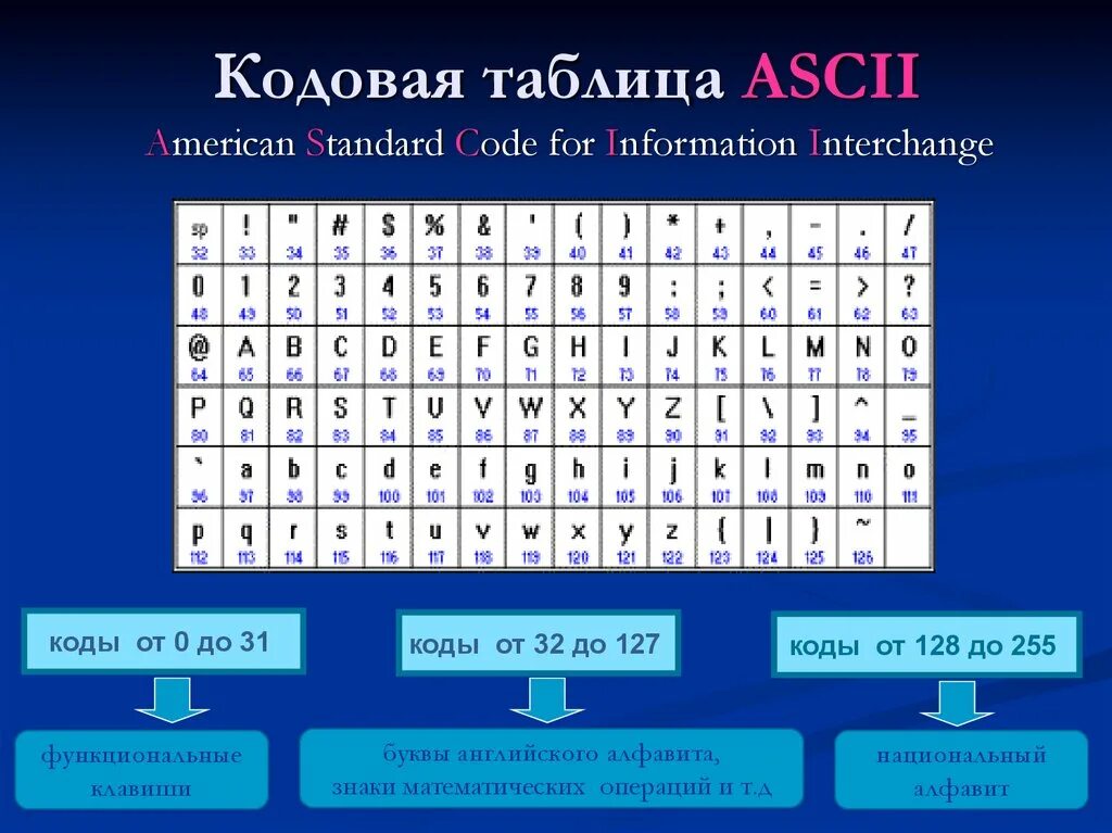 Последовательность символов алфавит. Таблица кодировки asc2. таблица ascii (american standard code for information interchange).. таблица ascii символов английский алфавит. кодовая таблица ascii русская версия.