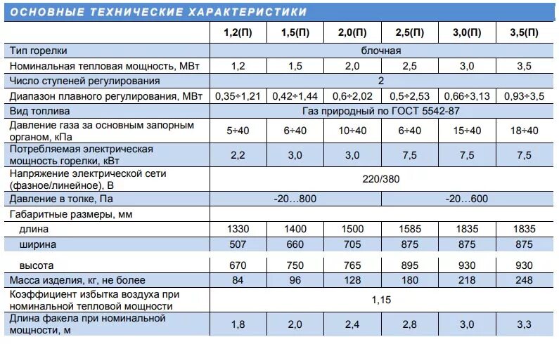 Газовая горелка УГОП 30 КВТ габариты. УГОП-16 горелка газовая расход газа. Горелка УГОП 16 характеристики. Горелки газовые ГМ-4,5 технические характеристики.