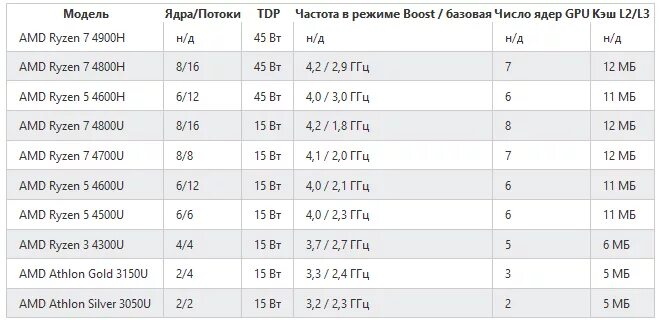 Поколения процессоров Ryzen таблица. Таблица характеристик четвертого поколения процессоров Ryzen.