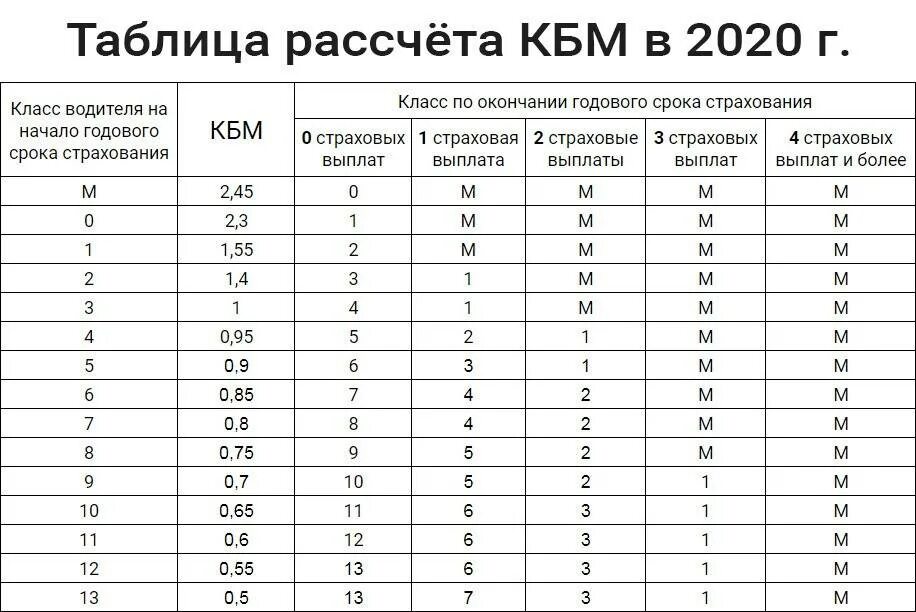 Коэффициент бонус малус ОСАГО таблица. Коэффициент КБМ В ОСАГО таблица. Коэффициент бонус-малус таблица 2020. Коэффициент КБМ В ОСАГО таблица 2022. Какая максимальная сумма по осаго