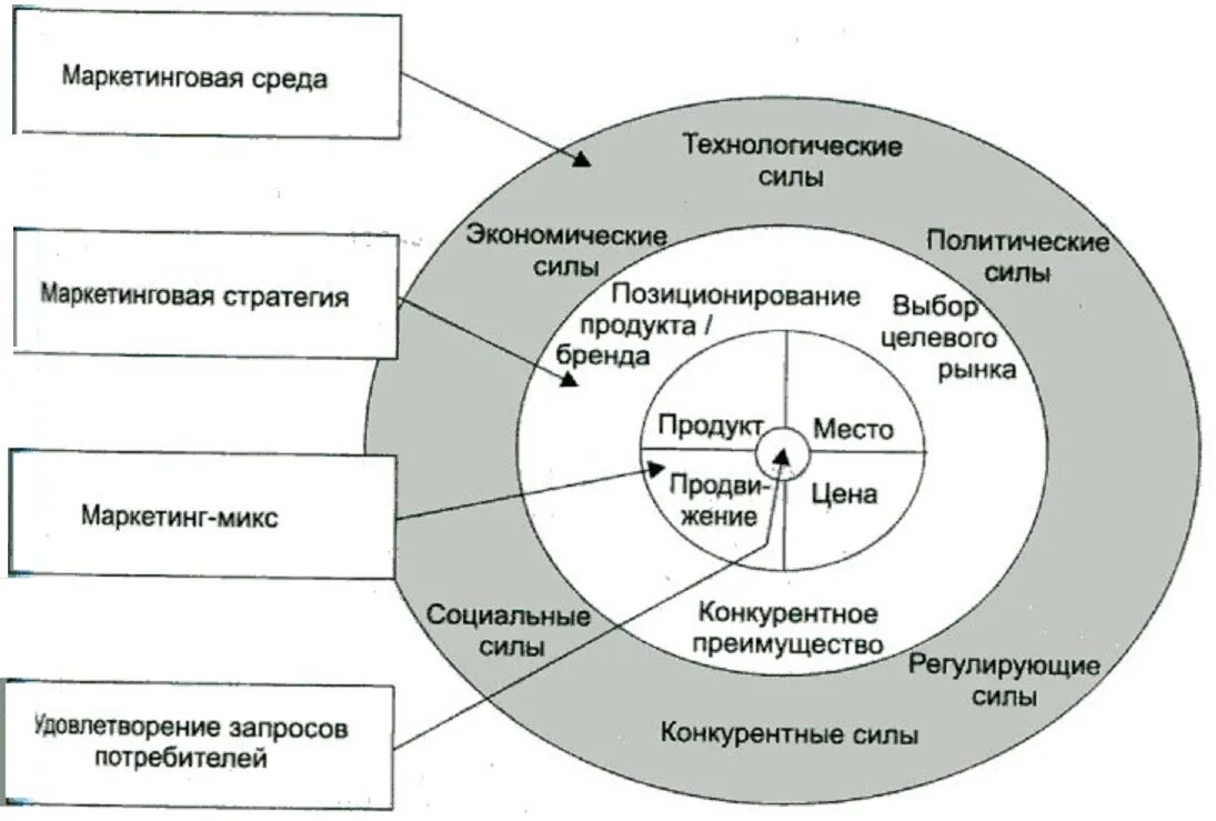 Маркетинговый компонент. Маркетинговая стратегия схема. Элементы маркетинговой стратегии. Компоненты маркетинговой стратегии. Маркетинговая стратегия в экономике.