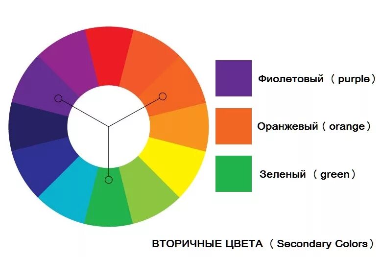 Смешение зеленого и фиолетового цвета. Вторичные цвета. Цветовой круг сочетание цветов для дизайнеров. Смешение цветов желтый и фиолетовый. Какие цвета нужно чтобы получить оранжевый