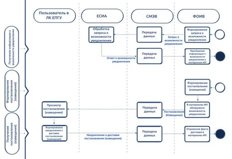Исполнительные информационные