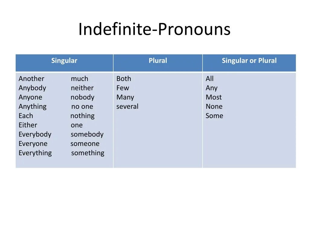 Plural indefinite pronoun. Indefinite pronouns. Indefinite pronouns в английском. Indefinite pronouns правило. Indefinite перевод