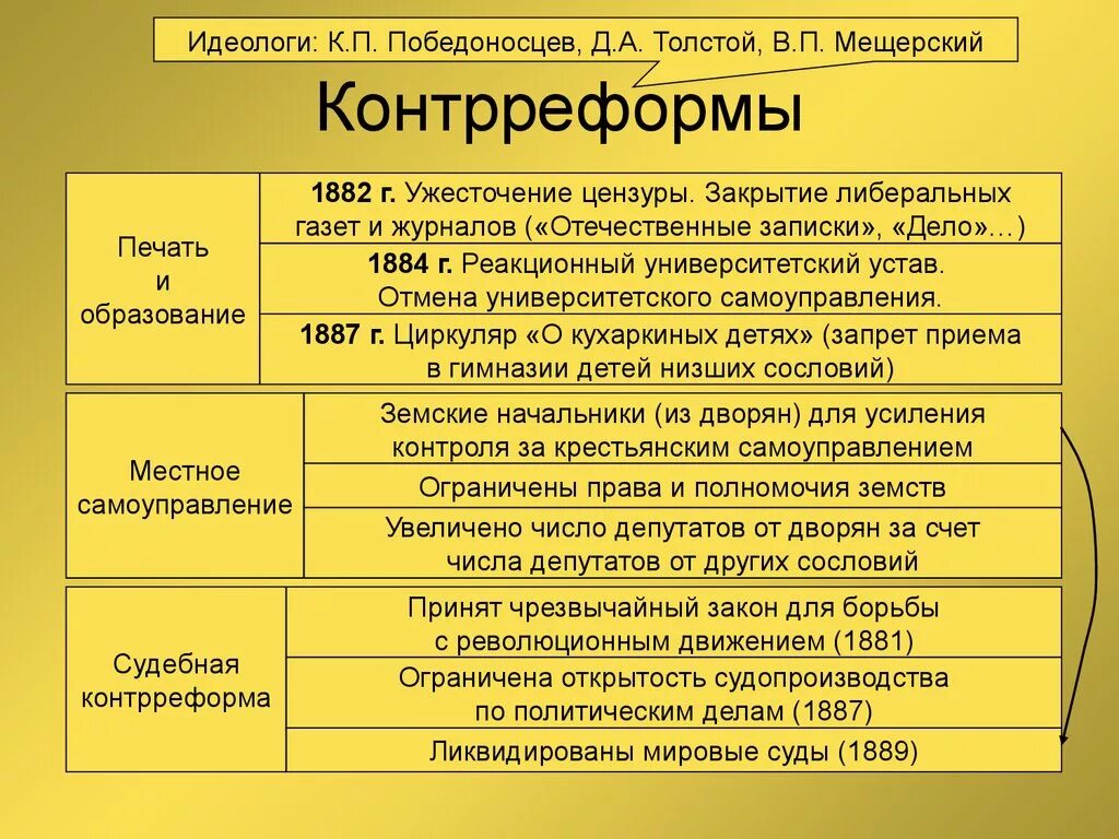 К политике контрреформ относится