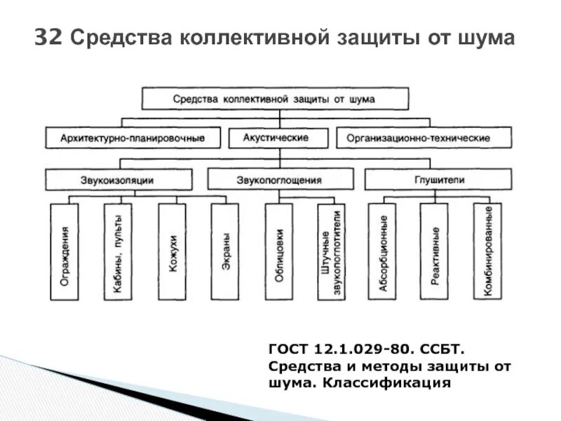 Уменьшение уровня шума с помощью защитного устройства. Коллективные методы и средства защиты от шума подразделяются:. средства коллективной защиты от шума классификация. классификация методов и средств защиты от шума. перечислите средства и методы защиты от шума..