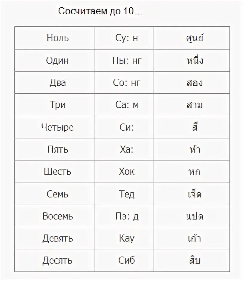 Спасибо по тайски произношение. Цифры на тайском языке. числа на тайском языке. цифры по тайски произношение. цифры на тайском языке с произношением.