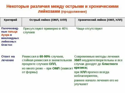 Хронический и острый разница