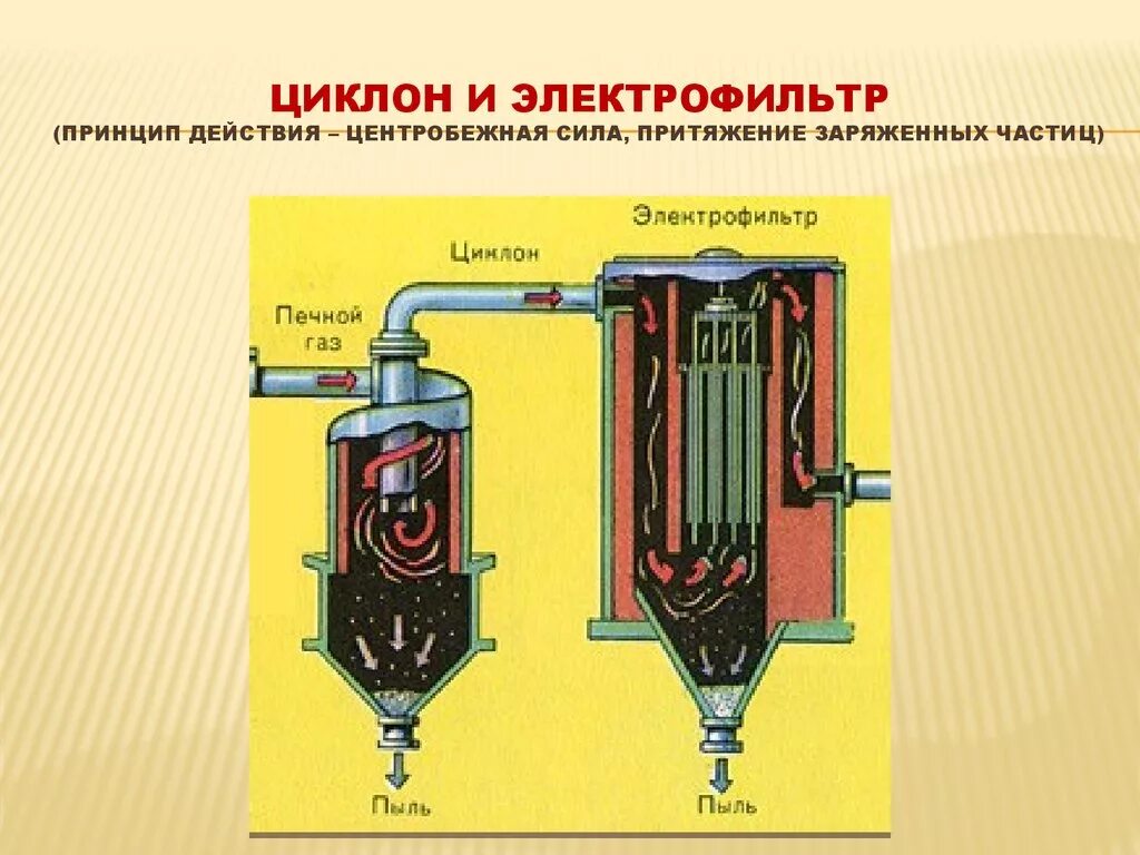 Циклон и электрофильтр серная кислота. Электрофильтр серной кислоты. Печь для обжига- циклон-электрофильтр. Электрофильтр при производстве серной кислоты.