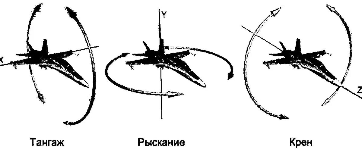 Направление движения самолета. Угол крена угол рыскания тангажа. Углы крена тангажа и рыскания. Угол тангада крена и рысканья. Крен тангаж и рыскание самолета что это.