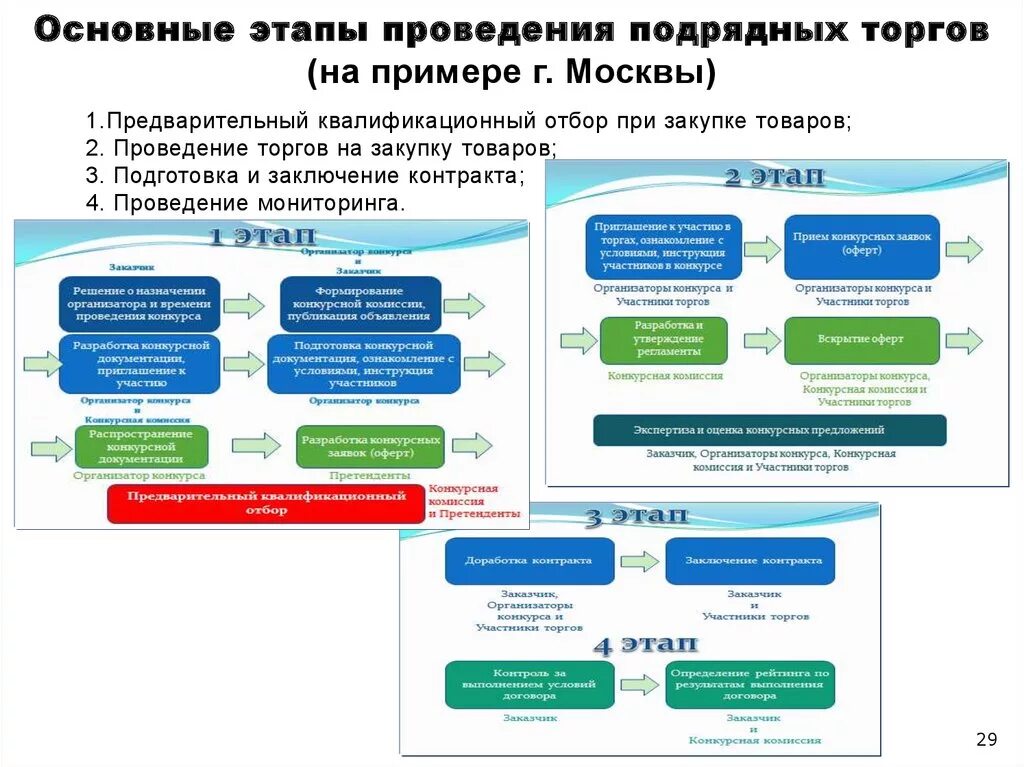 Принципы организации торгов. Схема проведения подрядных торгов. Организационный процесс подрядных торгов схема. Основные этапы организации торгов. Этапы проведения подрядных торгов.