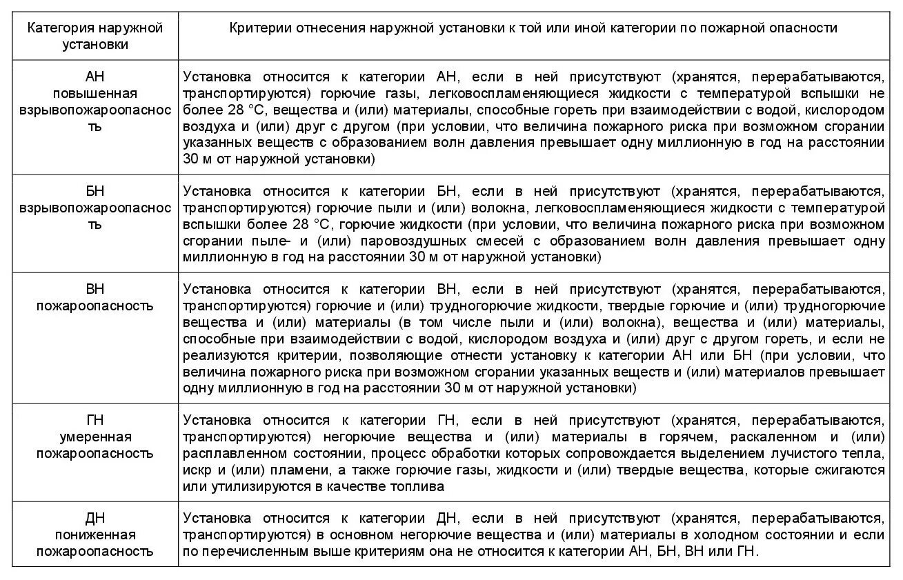 Сп 12.13130 статус на 2023. Категории наружных установок по пожарной. Категория помещения по СП 12.13130.2009 в1. Категории по взрывоопасной и пожарной опасности зданий и сооружений. Категория наружных установок по пожарной и взрывопожарной.