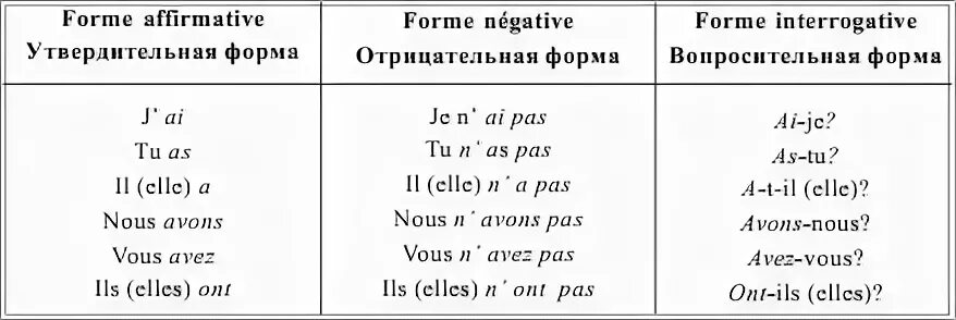 Глагол avoir в утвердительной и отрицательной форме. Глагол etre в утвердительной и отрицательной форме. Отрицательная форма глагола avoir. Отрицательная форма глагола во французском языке avoir. Глаголы 1 группы задания
