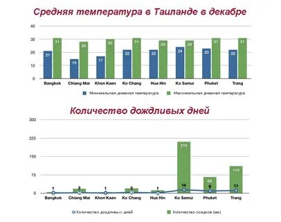 Тайланд температура летом