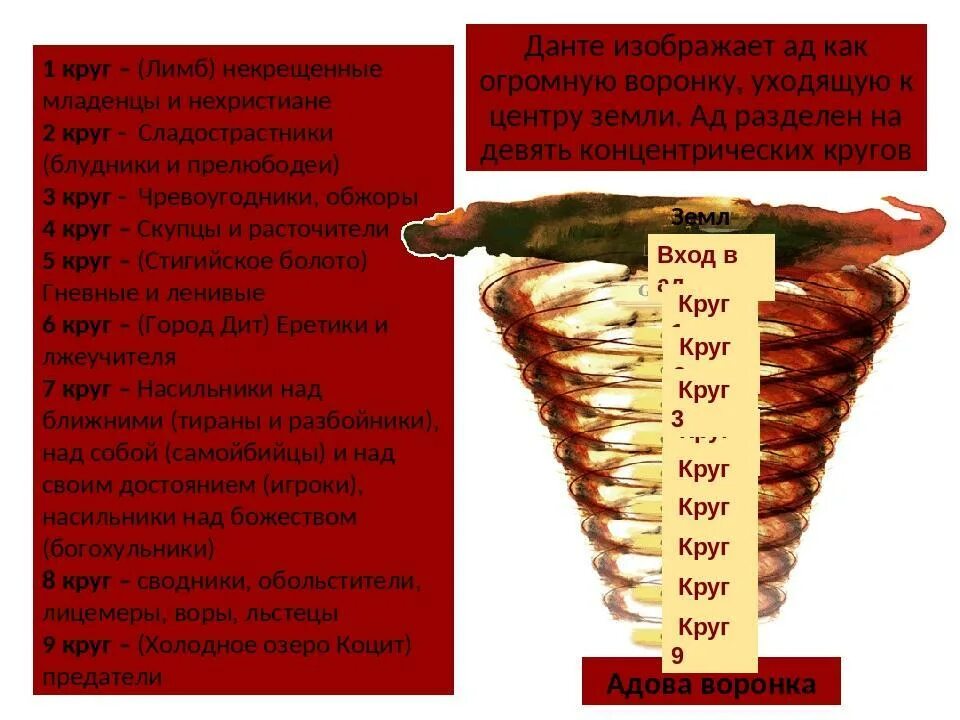 Назвала данте. 9 Кругов ада по Данте. 9 Кругов ада Божественная комедия таблица. Данте Божественная комедия 9 кругов ада. Данте Божественная комедия ад 9 круг.