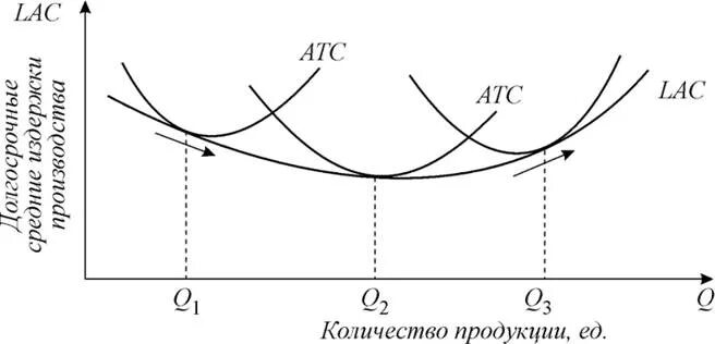 Кривая общего объема выпуска. Кривая долгосрочных средних издержек. кривая средних долгосрочных издержек (lac). в краткосрочном периоде кривая предельных издержек:. кривая средних издержек в долгосрочном периоде.
