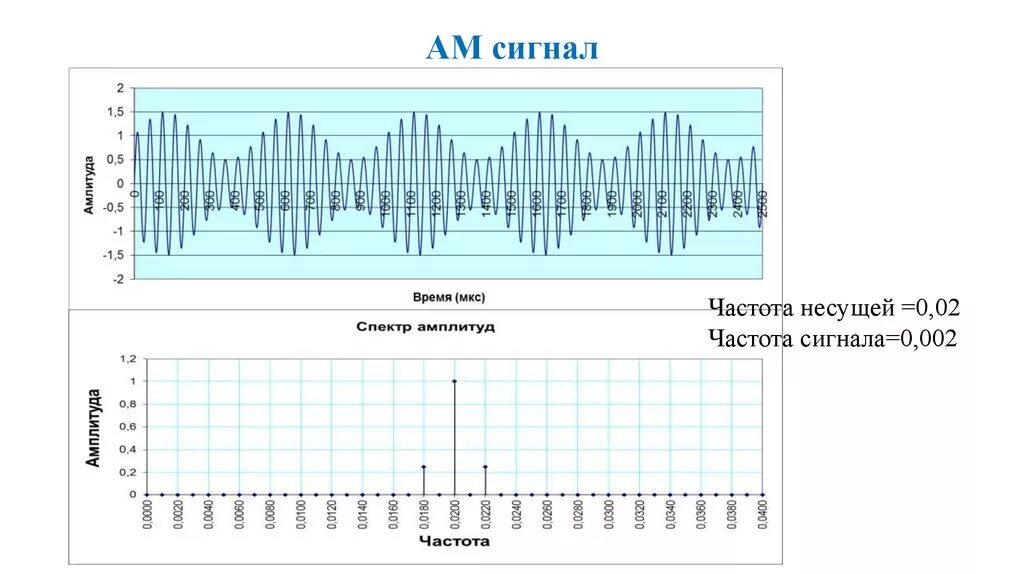Программа для определения частот. Сигнал шириной спектра 200 khz. частотный спектр сигнала. частота несущей сигнала. спектр несущей частоты.