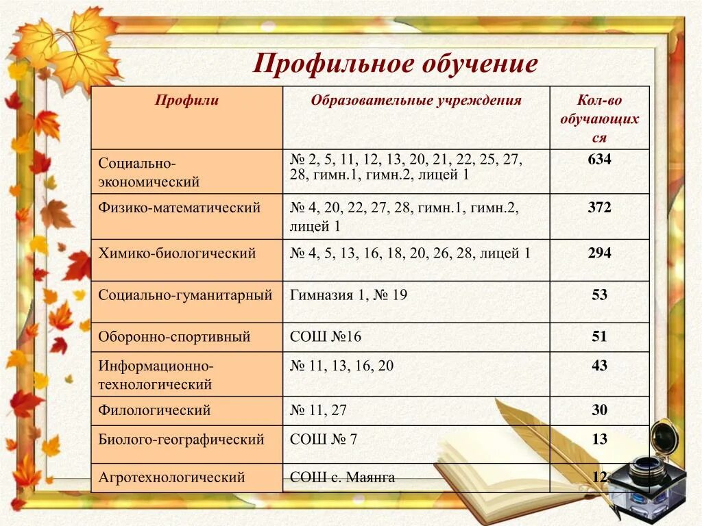 Профильные классы какие предметы. Профильные классы в школах. Профильное обучение в школе. Профильные направления в школе. Список профильных предметов в школе.