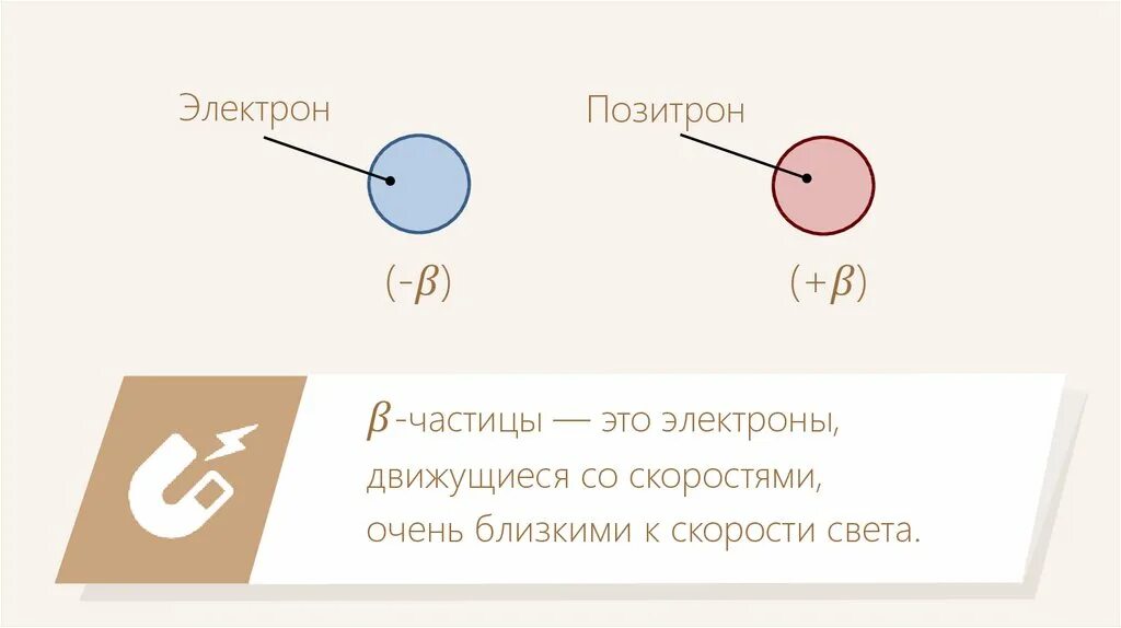 Бета излучение. Испускание бета частиц. Излучение бета частиц это. Протон электрон Позитрон. Какой заряд имеет альфа и бета частицы