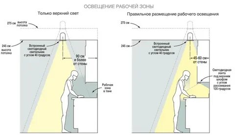 Расстояние между столешницей и навесными шкафами