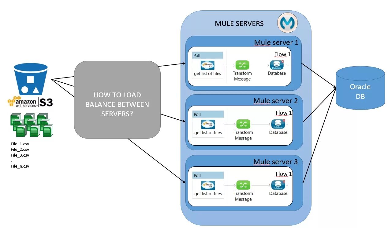 Amazon simple Storage service (Amazon s3) схема. Amazon s3 Architecture. S3 Storage. Архитектура Mule.