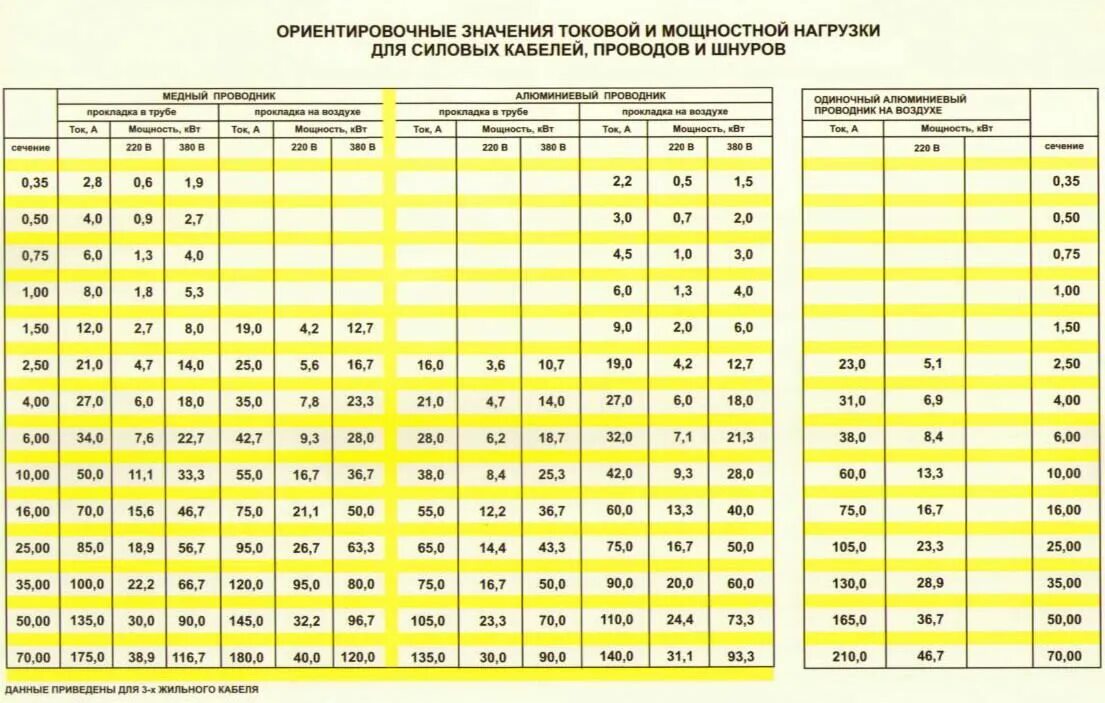 Кабель кг 4х4 токовая нагрузка. СИП кабель таблица сечений. Кабель СИП сечение мощность таблица. Кабель 4х95 алюминий нагрузка на кабель. Сечение проводов 95