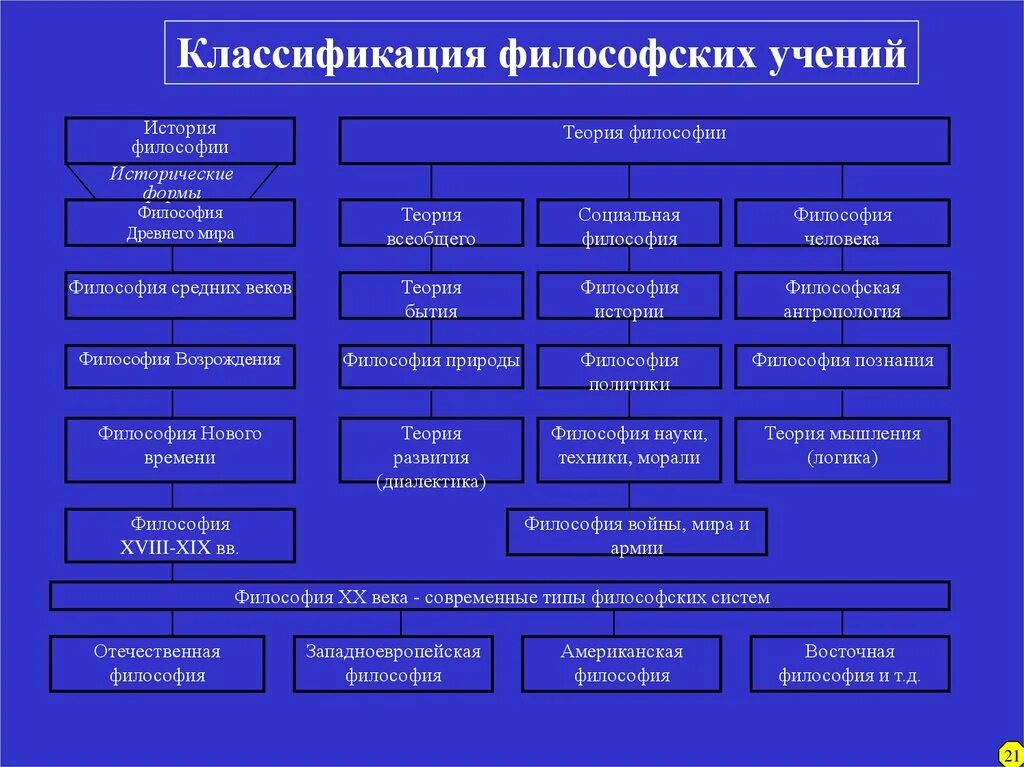 Различные философские учения. Критерии классификации философских учений. Классификация основных философских направлений.. Классификация философских систем.