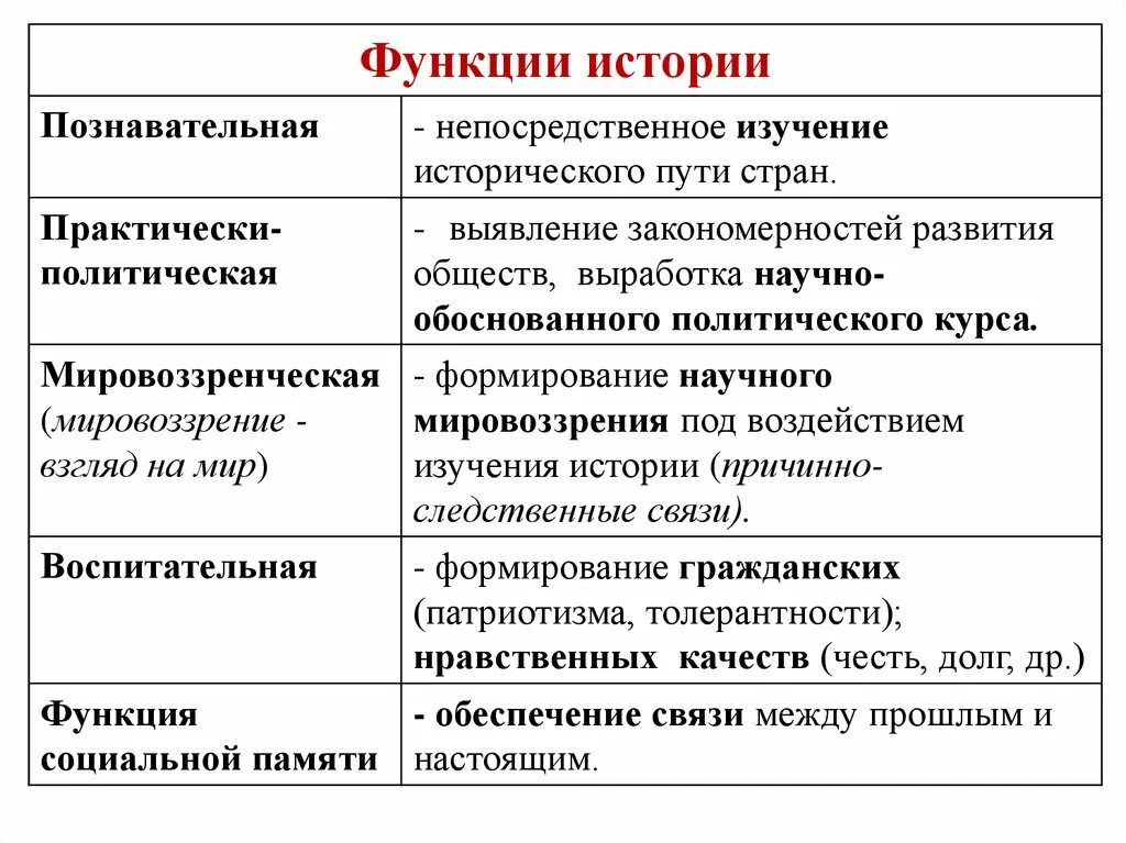 Познавательная функция истории примеры. Практически-политическая функция истории. Познавательная функция истории заключается в. Функции истории как науки таблица. В чем заключается функция науки