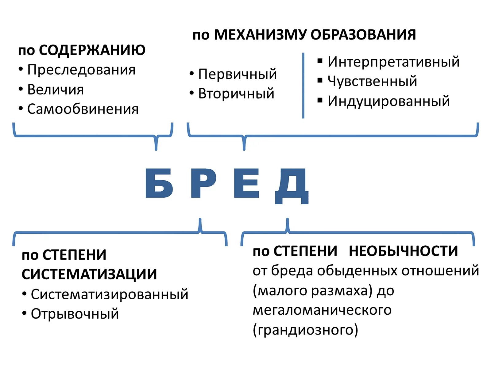 Бред классификация в психиатрии. Классификация бреда. Основные формы бреда. Классификация бреда по содержанию. Виды бреда