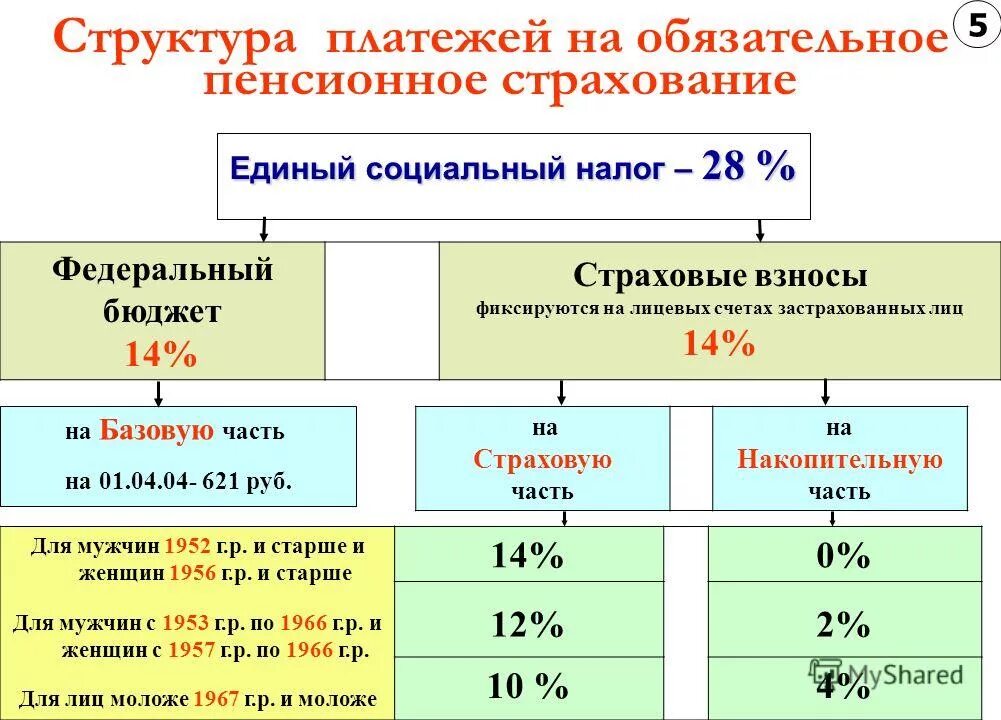 Дополнительные взносы на пенсионное страхование