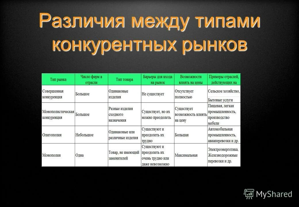 Число фирм в монополии. 1. Виды конкурентных рынков таблица. Типы конкурентных рынков. Характеристика рыночных структур.