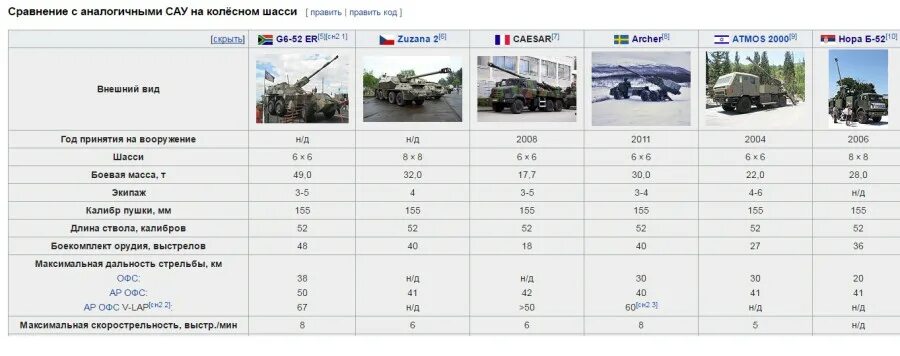 Сравнение б м. Дальность стрельбы САУ 152. САУ Caesar 155-мм характеристики. Технические характеристики САУ. Самоходная гаубица Паладин характеристики.