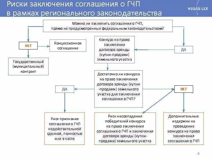 Полномочия на заключение договора. Схема заключения договора. Схема концессионного соглашения. Схема заключения концессионного соглашения. Порядок заключения соглашения о ГЧП.