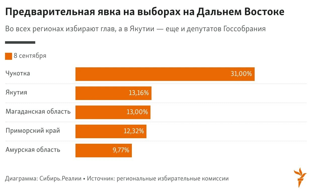 Явка на дальнем востоке