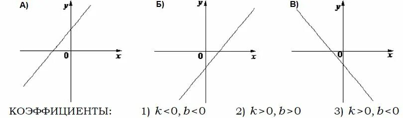 Прямая y kx 4 1 11. Прямая y=KX. Графики функций: y = KX, Y = KX + B.