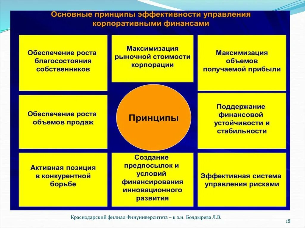 Корпоративные финансы. Принципы организации корпоративных финансов. Основные принципы эффективного управления корпоративными финансами. Ключевые типы решений в корпоративных финансах презентация. Корпоративные финансы презентация.