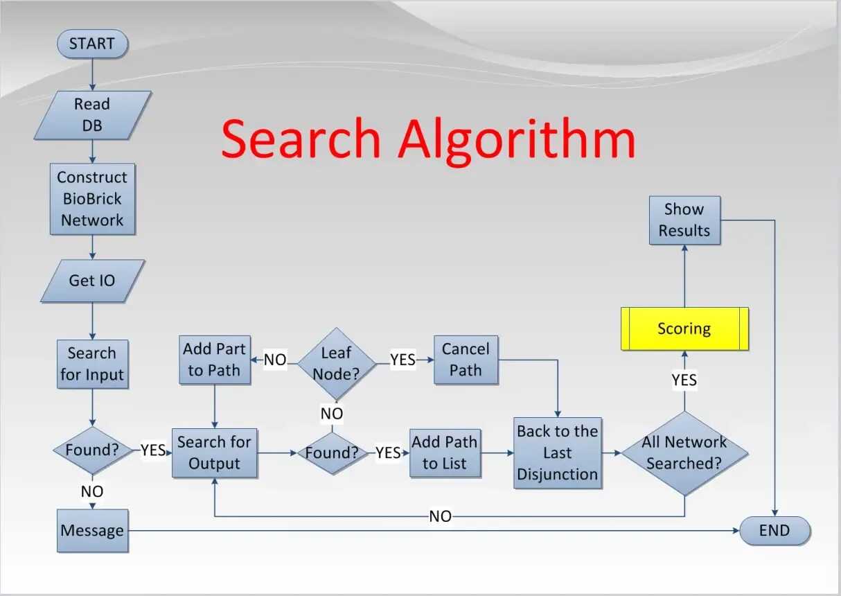 Algorithm digital. Алгоритмы. algorithm is. search algorithms. алгоритм astar.