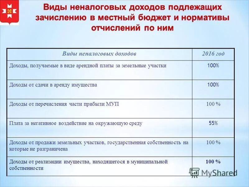 Консолидированный бюджет московской области. Налоговые доходы, зачисляемые в федеральный бюджет:. Доходы подлежащие зачислению в бюджет. Пересмотр бюджета. Неналоговые доходы.
