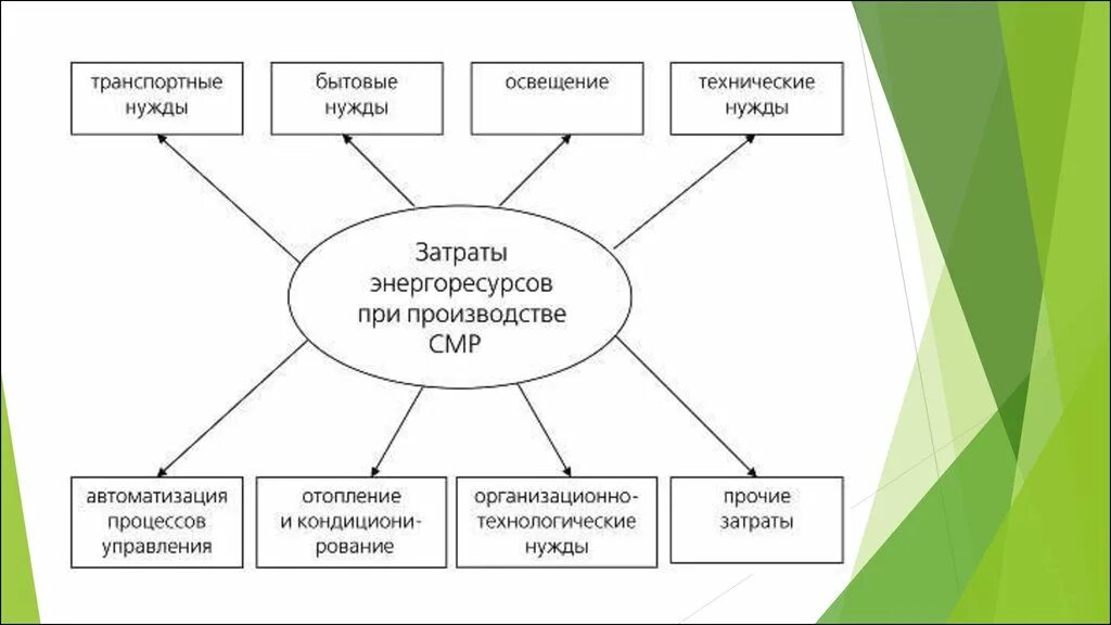 Использование для бытовых нужд. Рациональное использование энергоресурсов. пути рационального использования энергоресурсов.. затраты энергоресурсов при производстве смр. рациональное использование энергоресурсов презентация.
