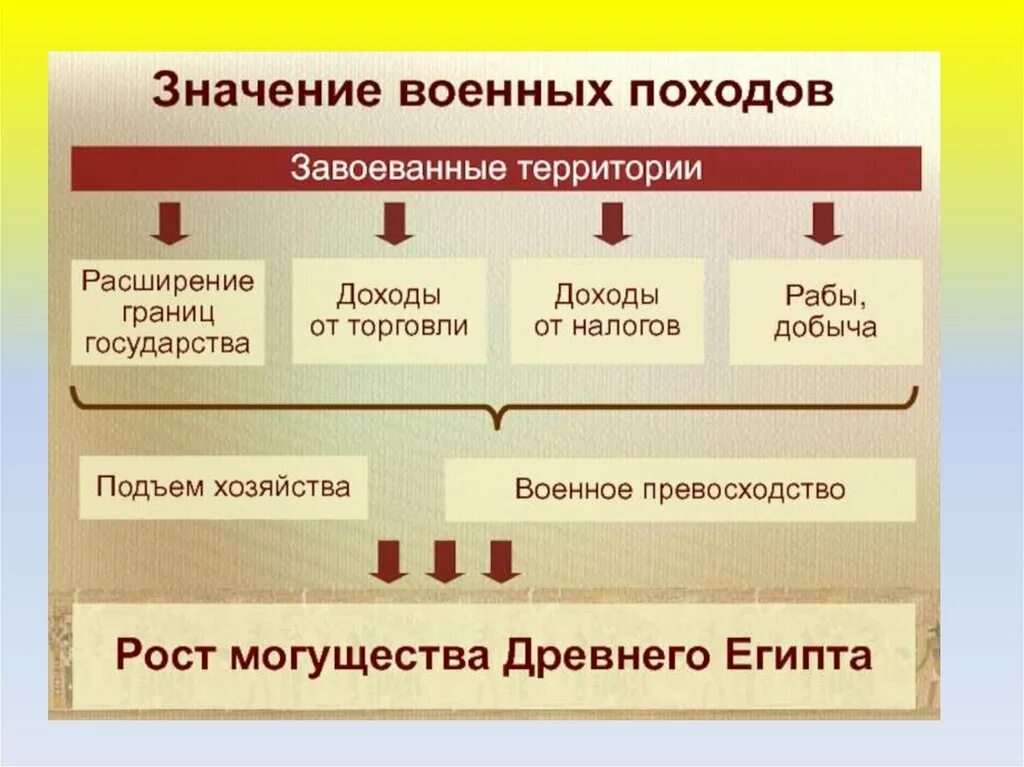 Военные походы фараонов таблица. Военные походы Египта. Итоги военных походов фараонов. Военные походы фараона таблица. Армейские значения